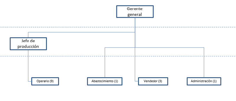 Archivo:Organigrama sint.png