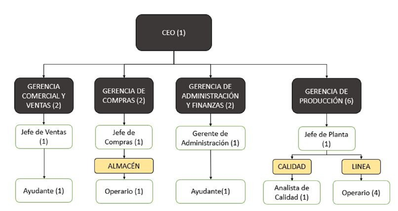 Archivo:Organigrama g12.png