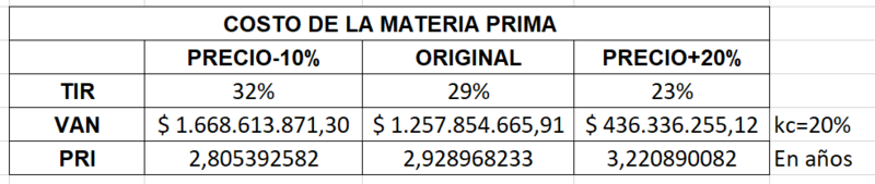 Archivo:Costo de Materia Prima.png