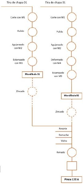 Archivo:Diagrama fabricacion de pinzas.jpg
