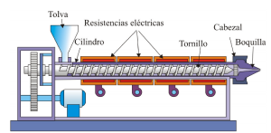 Partes que constituyen una extrusora.