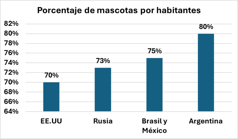 Archivo:Porcentaje de mascotas por habitantes.png