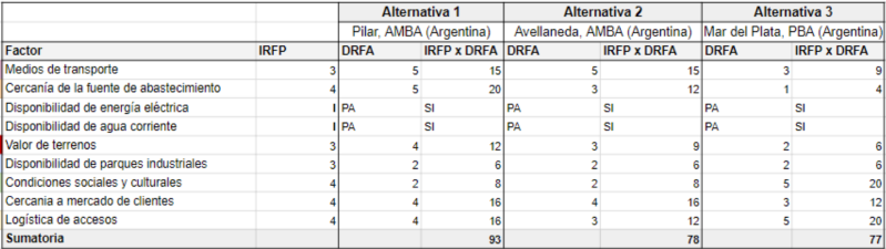 Archivo:Matriz de Localización Churros.png