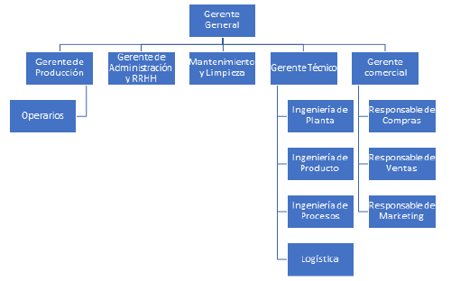 Organigrama