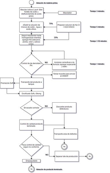 Archivo:Diagrama proceso shampoo.jpg