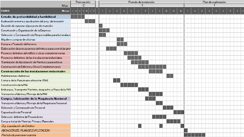 Archivo:Diagrama Cronograma de Ejecución.png