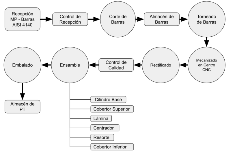 Archivo:Proceso de producción.png