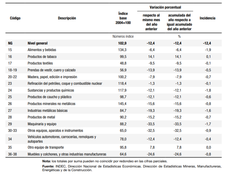 Archivo:IPI manufacturero nivel general y divisiones - Enero de 2024.png