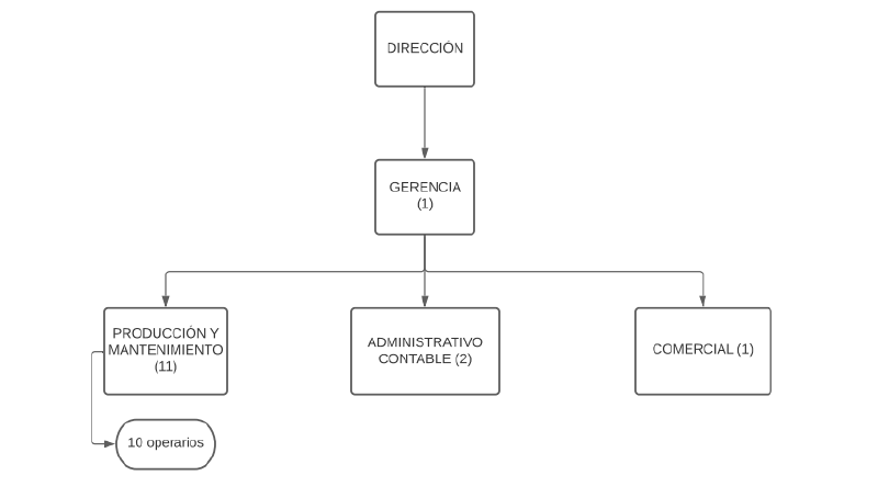 Archivo:Organigramaaaaa.png