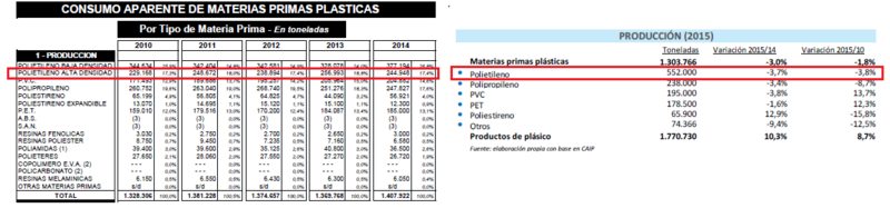 Archivo:Consumo aparente de materias primas plasticas.png