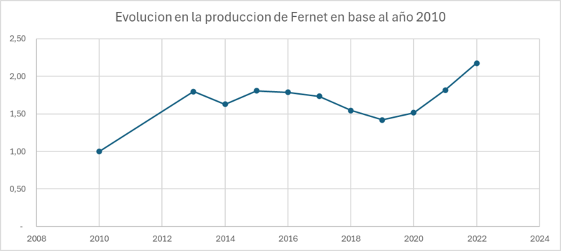Archivo:Evolucion en la produccion de Fernet en el País.png