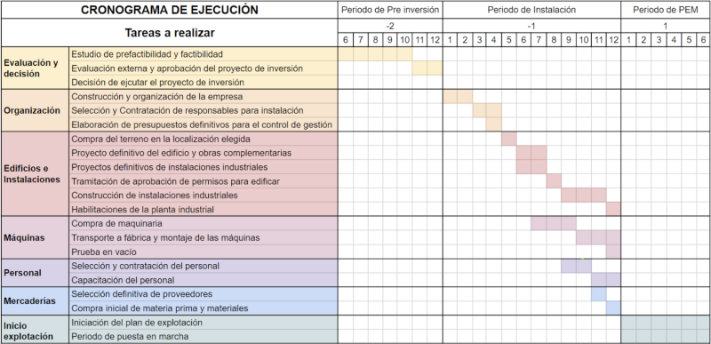 Archivo:Cronograma ejecucion churros.png