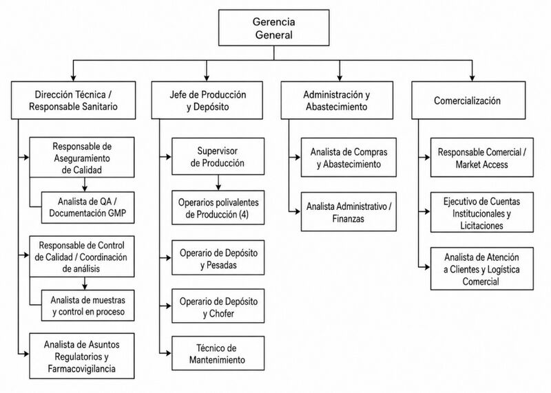 Archivo:Organigrama grupo8 2026.jpg