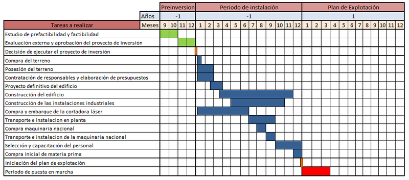 Archivo:Cronograma de ejecucion g5.png