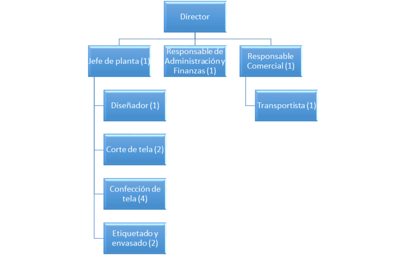 Archivo:Organigramap.png
