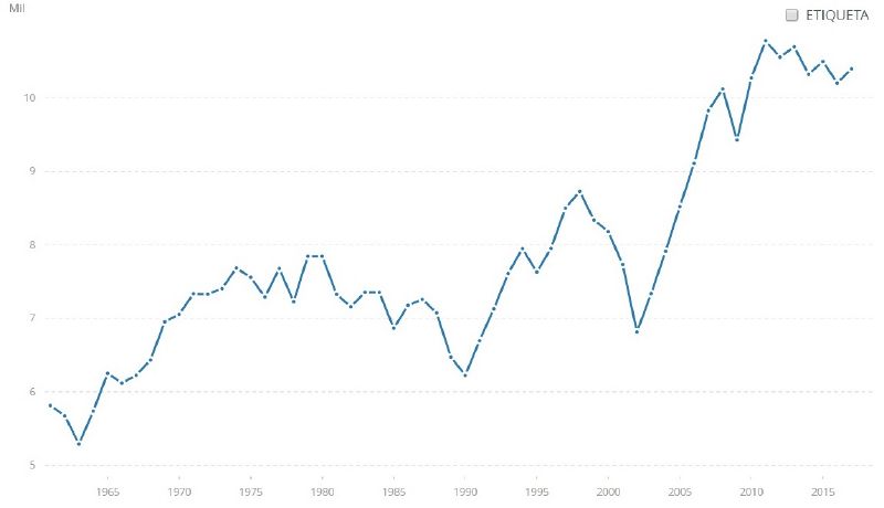 Archivo:Evolucion pbi per capita.jpg