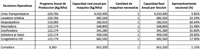 Archivo:Cantidad de máquinas por sección, capacidad real anual y aprovechamiento.png