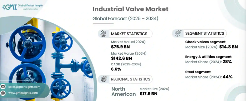 Archivo:Industrial-valve-market-2025-2034.png