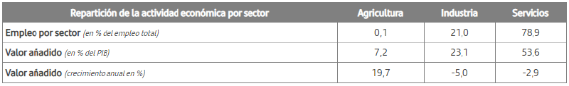 Archivo:Repartición de la actividad económica por sector.png