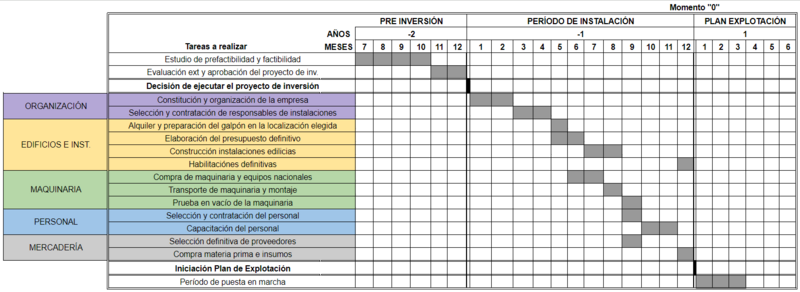 Archivo:Cronograma de ejecución - SuaviPlus.png