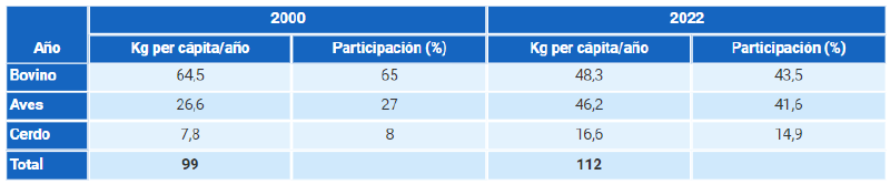 Archivo:Consumo carne porcina.png