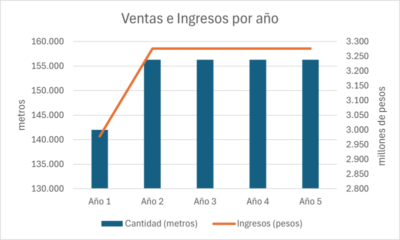 Archivo:Gráfico ventas.png