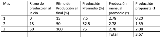 Determinación de la evolución de las mercaderías
