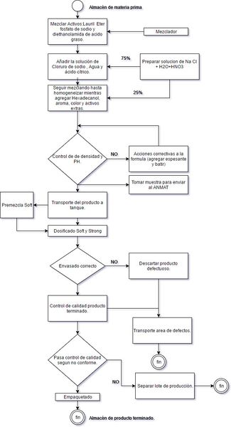 Archivo:Diagrama proceso final 2.jpg