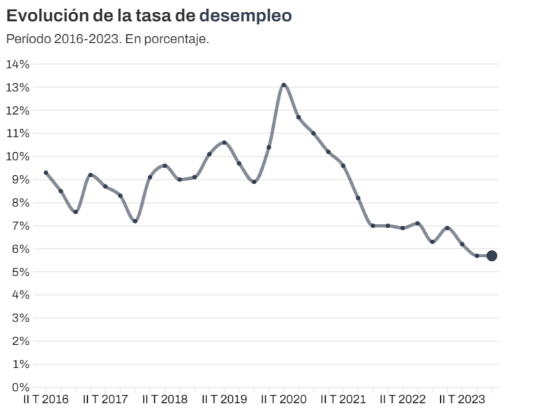 Archivo:Evolución del desempleo.png