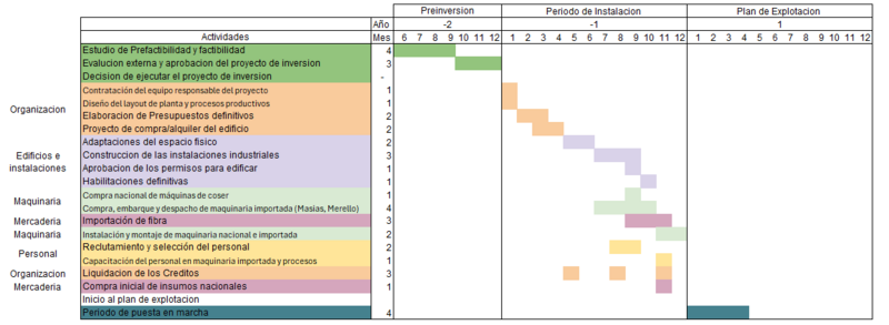 Archivo:Tentativa de Cronograma.png