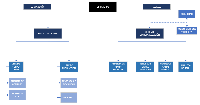 Archivo:Organigrama Deli-Ham.png
