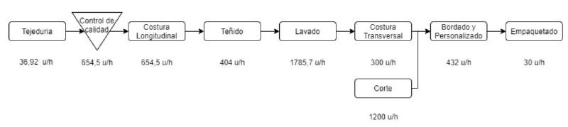 Archivo:Diagrama de flujo toallas.png