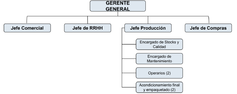 Archivo:Organigrama Churros.png