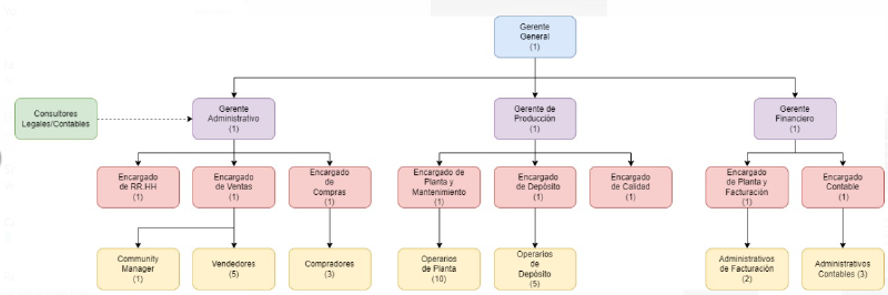 Archivo:Organigrama88.png