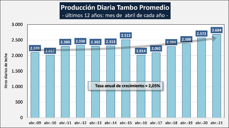 Archivo:PRODUCCION DIARIA 09-21. G11-2021.png