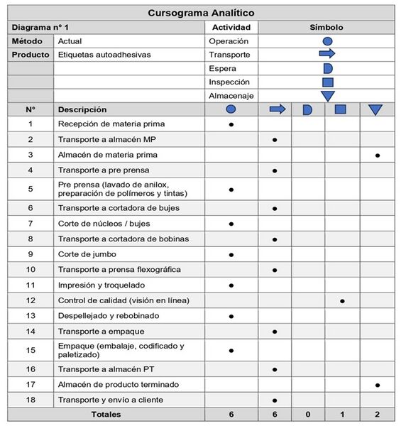 Archivo:Cursograma Analítico del procesoooooo.jpg