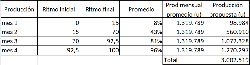 Archivo:Evolución d ela producción.png