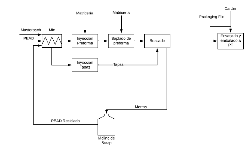 Archivo:Proceso productivo botella.png