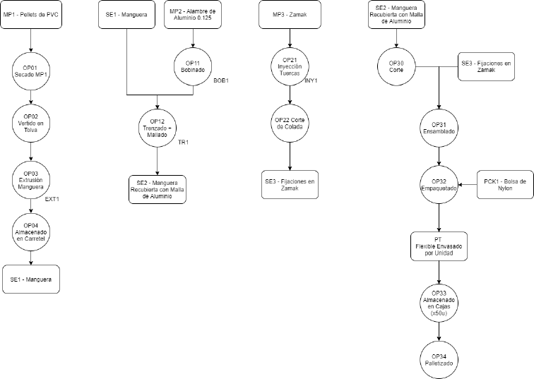 Diagrama del Proceso