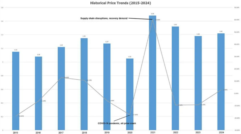 Tendencias históricas de precios (2015-2024)