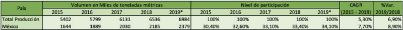Archivo:Produccion de Palta en Mexico.png