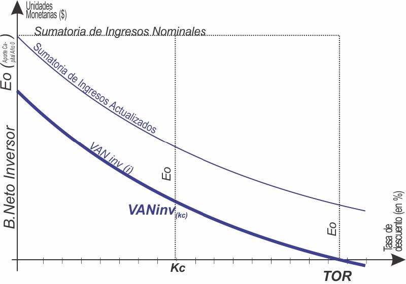 Archivo:VANinv.jpg