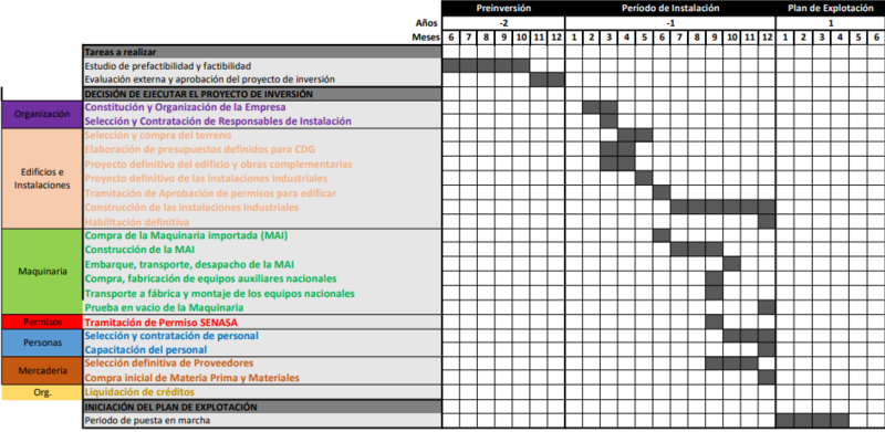 Archivo:Cronograma NUTRICAT.png