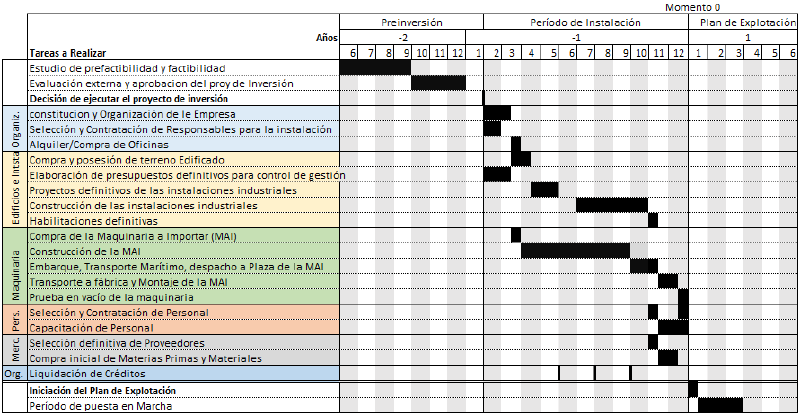 Archivo:Crono de Ejecución v1 - copia.PNG