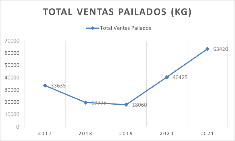 Archivo:Ventas pailados.png