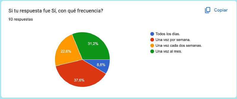 Archivo:Frecuenciaconsumo.jpg