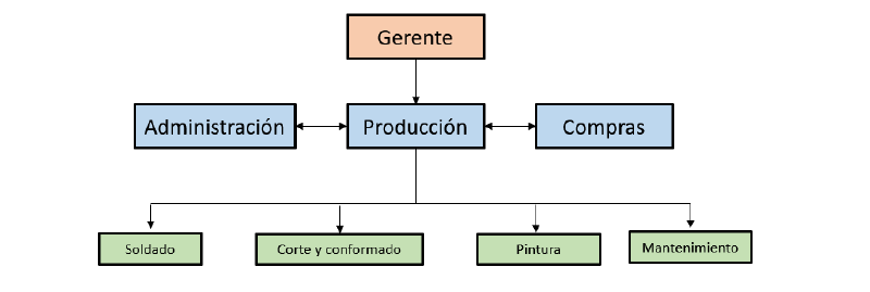 Archivo:Organigrama final.png