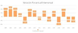 Variacion Interanual de la construcción (Grupo Construya)
