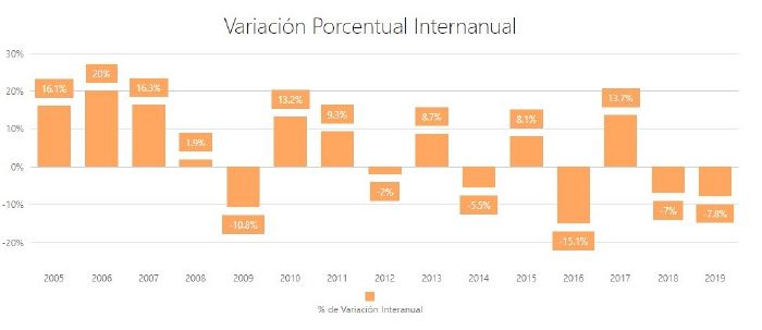 Variación Interanual de la construcción (Grupo Construya)