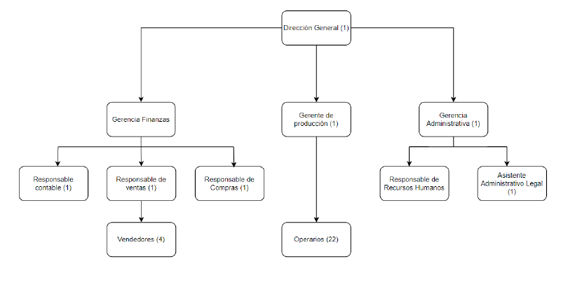 Archivo:Organigrama modificado.png